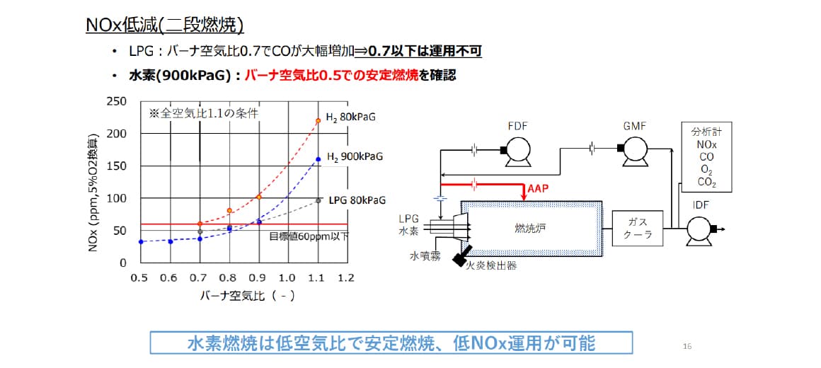 NOx低減(二段燃焼）水素燃焼は低空気比で安定燃焼、低Nox運用が可能